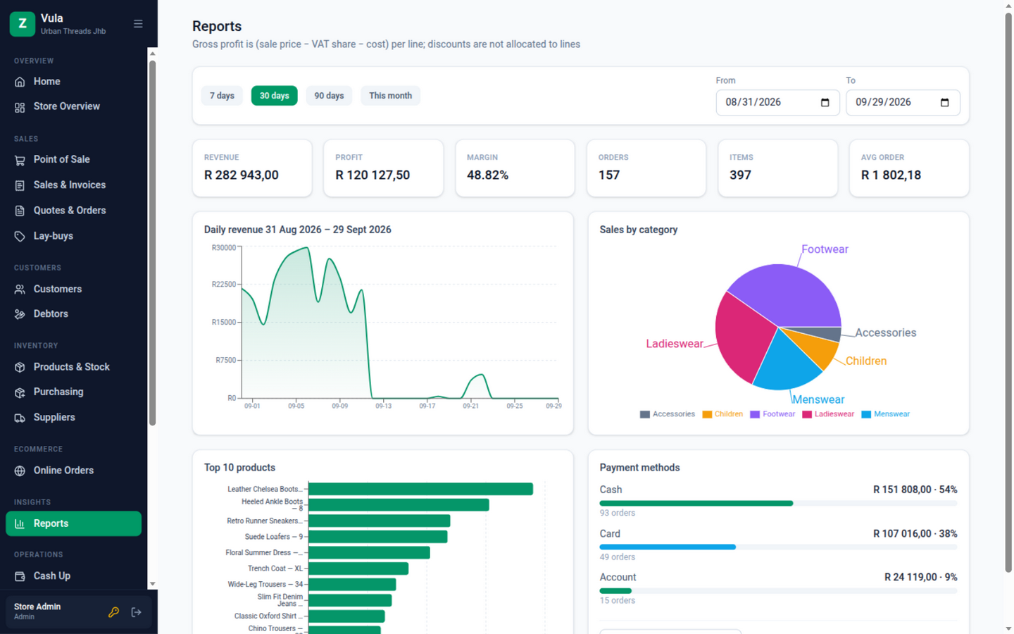 Vula's reports screen: revenue, profit and margin for the last 30 days, a daily revenue chart, sales by category, a top-10 products chart and a payment-method breakdown.